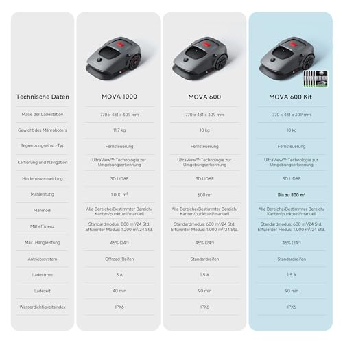 MOVA 600 Kit, Rasenmäher Roboter mit 81x Ersatzmesser,3D-LiDAR Mähroboter ohne Begrenzungskabel & genaue Kartierung bis 800 m²